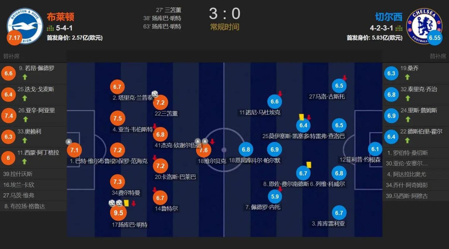 包含切尔西客场惨遭逆转,客场战绩不佳的词条 包含切尔西客场惨遭逆转,客场战绩不佳的词条