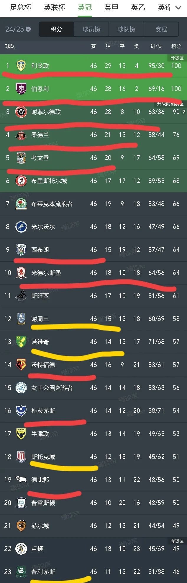 包含英格兰队表现出色,全场控制战局,稳固领先的词条 包含英格兰队表现出色,全场控制战局,稳固领先的词条